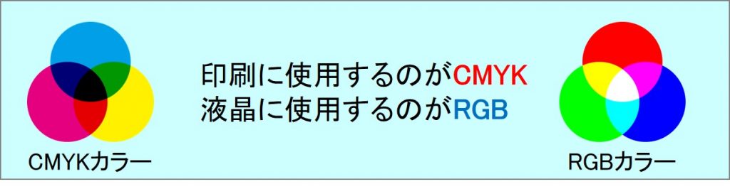 「印刷に使用するのがCMYK、液晶に使用するのがRGB」の図