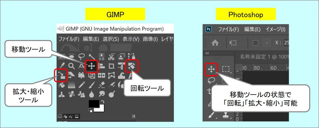 GIMPは「移動」「回転」「拡大・縮小」ツールが別々だが、Photoshopは「移動」ツールのみで「回転」「拡大・縮小」可能、という図